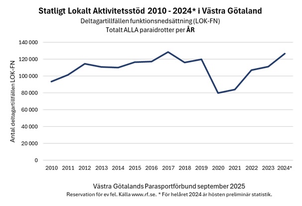 Diagram över antal deltagartillfällen med funktionsnedsättning per år för ALLA idrotter i Statligt Lokalt Aktivitetsstöd för perioden 2010-2024 i Västra Götaland