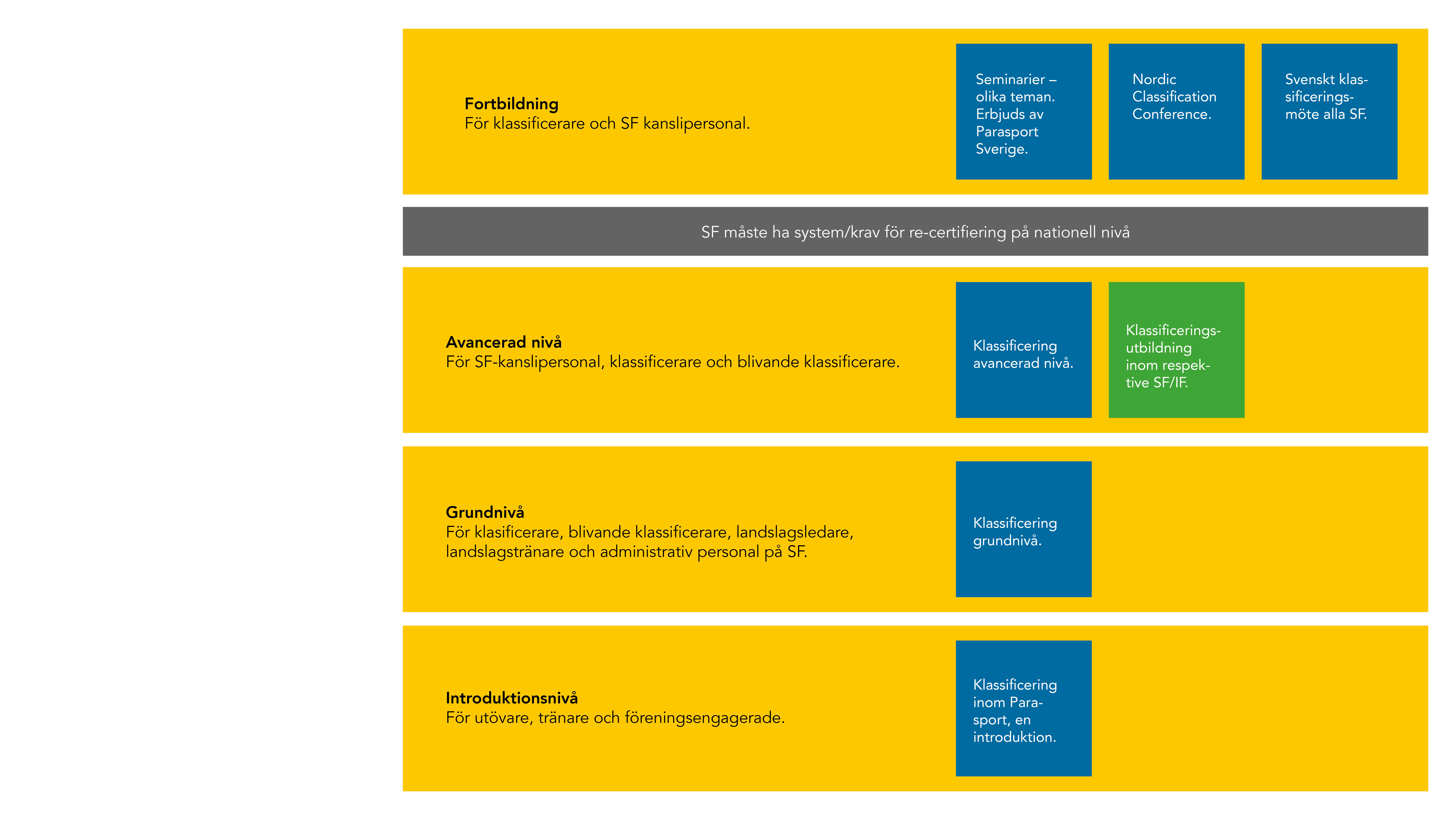 Introduktionsnivå, Grundnivå, Avanerad nivå. Fortbildning.