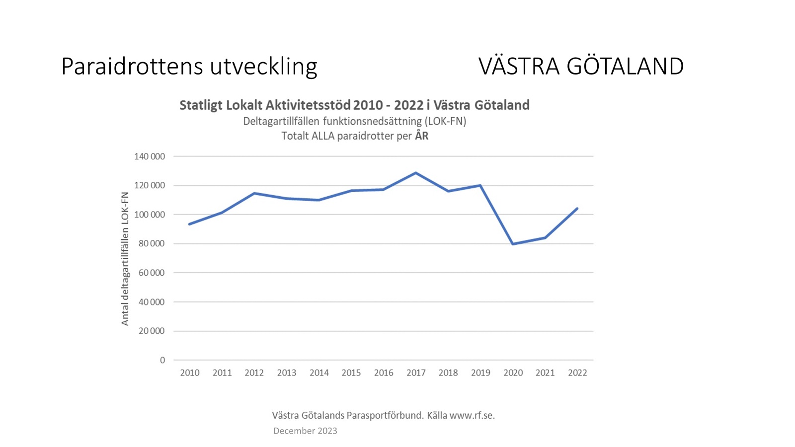 Bild med diagram över paraidrottens utveckling i Västra Götaland 2010-2022. Diagrammet visar Statligt Lokalt Aktivitetsstöd för antal deltagartillfällen med funktionsnedsättning totalt per år för ALLA paraidrotter i Västra Götaland. Bild Västra Götalands Parasportförbund.