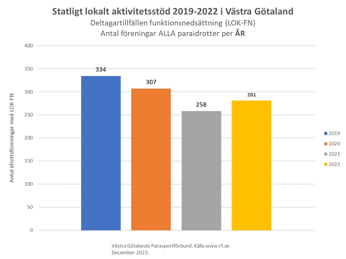 Bild med stapeldiagram över antal idrottsföreningar som fått utbetalt deltagartillfällen funktionsnedsättning i det statliga LOK-stödet per år för ALLA paraidrotter perioden 2019-2022 i Västra Götaland. Bild västra Götalands Parasportförbund.