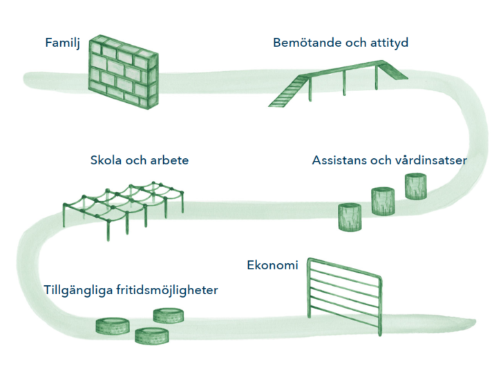 Exempel på hinderbanan som personer med funktionsnedsättning möter.