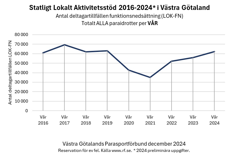 Diagram över antal deltagartillfällen LOK-FN per VÅR 2016-2024 (deltagartillfällen med funktionsnedsättning i Statligt Lokalt Aktivitetsstöd)