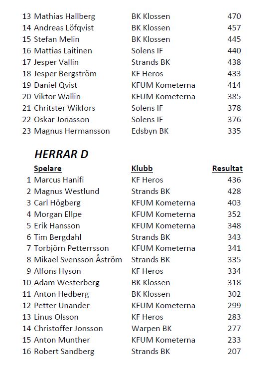 Herrar C fortsättning och herrar D