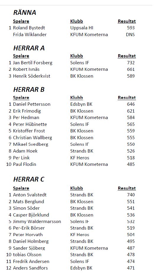 Adventslaget, ränna Herrar A,B,C